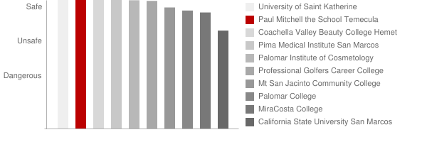 Paul Mitchell the School Temecula Safety Chart