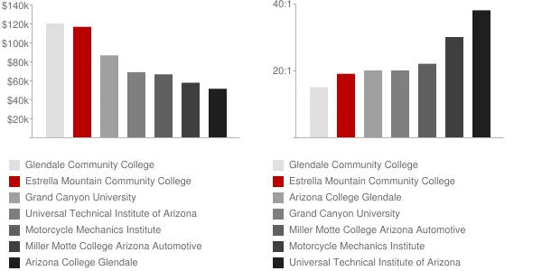 Estrella Mountain Community College Faculty Compensation and Workload Chart