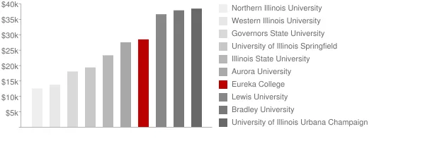 Eureka College Tuition Comparison Chart