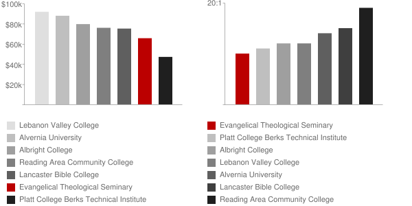 Evangelical Theological Seminary Faculty Compensation and Workload Chart