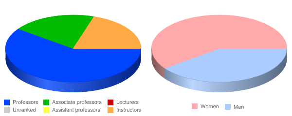 Evangelical Theological Seminary Faculty Demographics Chart