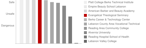 Evangelical Theological Seminary Safety Chart