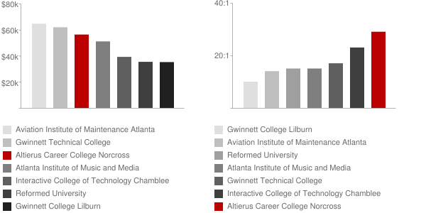 Everest Institute Norcross Faculty Compensation and Workload Chart