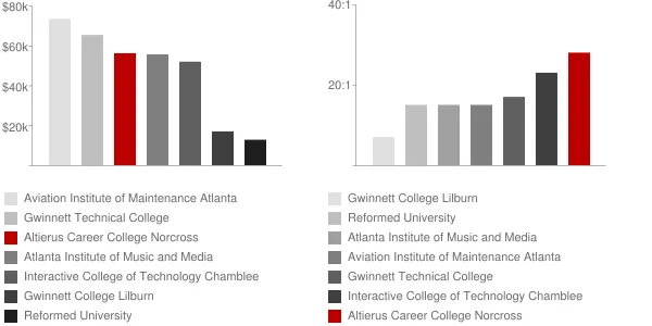 Altierus Career College Norcross Faculty Compensation and Workload Chart