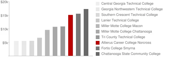 Altierus Career College Norcross Tuition Comparison Chart