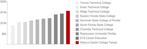 Altierus Career College Tampa Tuition Comparison Chart