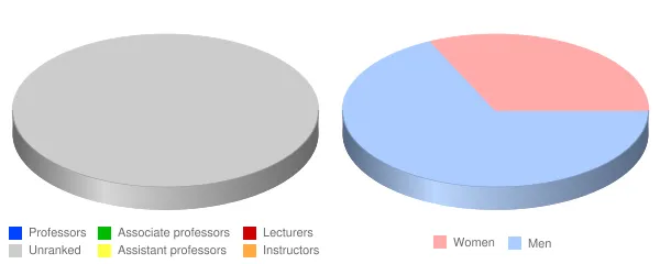 Everglades University Faculty Demographics Chart