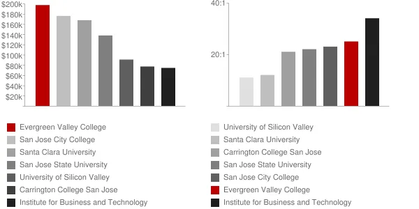 Evergreen Valley College Faculty Compensation and Workload Chart