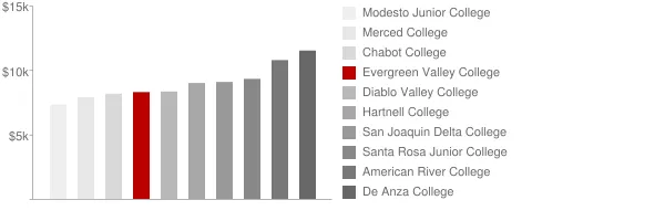 Evergreen Valley College Tuition Comparison Chart