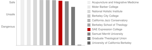 Expression College for Digital Arts Safety Chart
