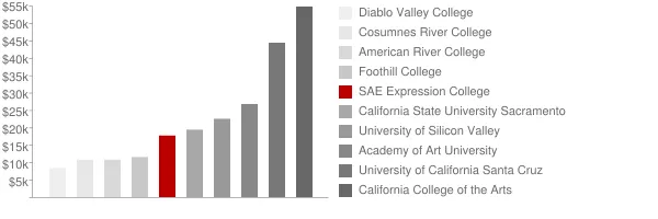 SAE Expression College Tuition Comparison Chart