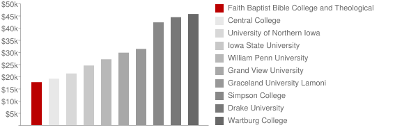 Faith Baptist Bible College and Theological Seminary Tuition Comparison Chart