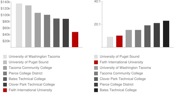 Faith International University Faculty Compensation and Workload Chart