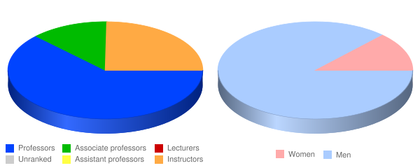 Faith Evangelical College & Seminary Faculty Demographics Chart