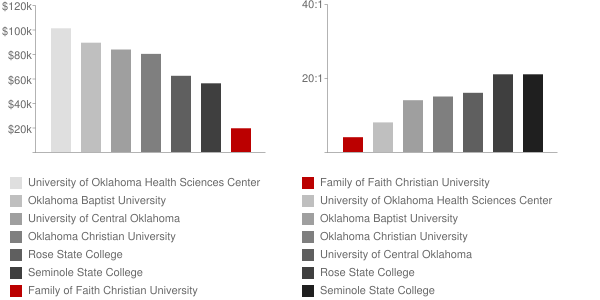 Family of Faith College Faculty Compensation and Workload Chart