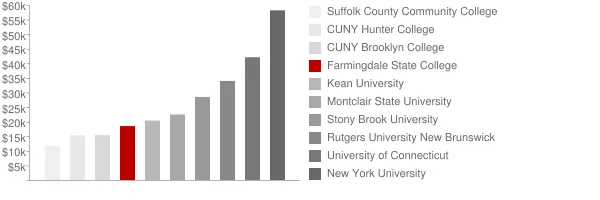 Farmingdale State College Tuition Comparison Chart