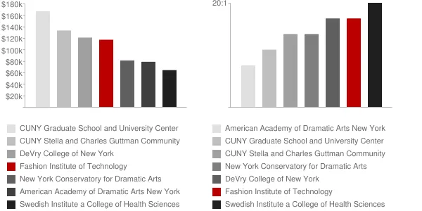 Fashion Institute of Technology Faculty Compensation and Workload Chart