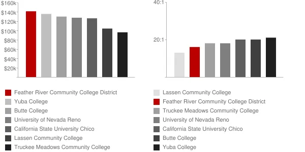 Feather River Community College District Faculty Compensation and Workload Chart