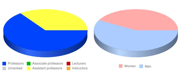Feather River Community College District Faculty Demographics Chart