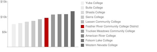 Feather River Community College District Tuition Comparison Chart