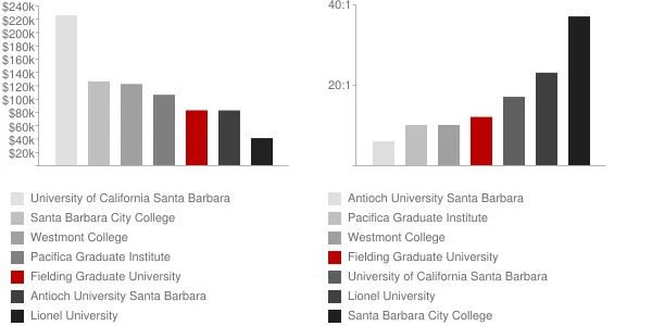 Fielding Graduate University Faculty Compensation and Workload Chart