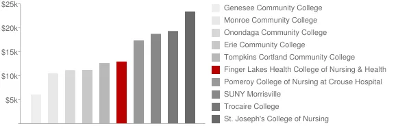 Finger Lakes Health College of Nursing & Health Sciences Tuition Comparison Chart