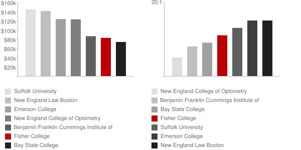 Fisher College Faculty Compensation and Workload Chart