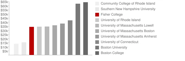 Fisher College Tuition Comparison Chart