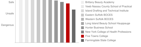 Five Towns College Safety Chart