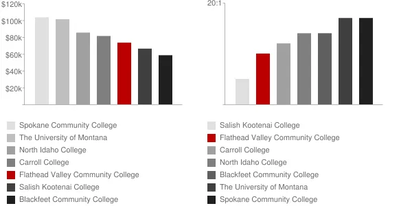 Flathead Valley Community College Faculty Compensation and Workload Chart