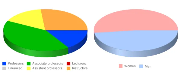 Flathead Valley Community College Faculty Demographics Chart