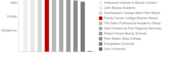 Florida Career College Boynton Beach Safety Chart