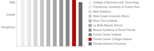 Florida Career College Hialeah Safety Chart