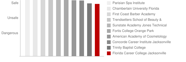 Florida Career College Jacksonville Safety Chart
