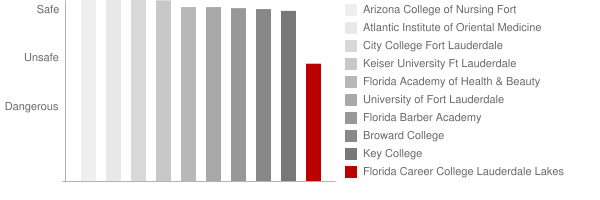 Florida Career College Lauderdale Lakes Safety Chart