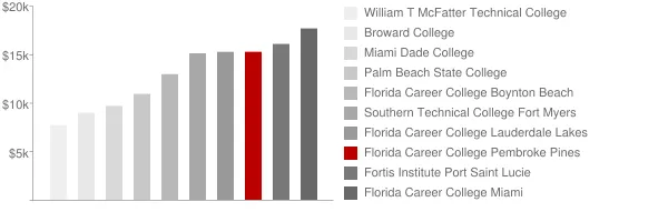 Florida Career College Pembroke Pines Tuition Comparison Chart