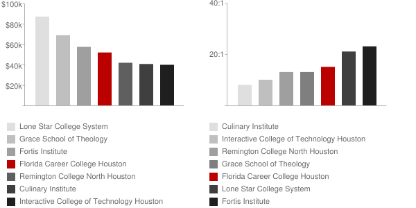 Florida Career College UEI College Houston Faculty Compensation and Workload Chart