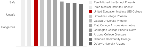 Florida Career College UEI College Phoenix Safety Chart