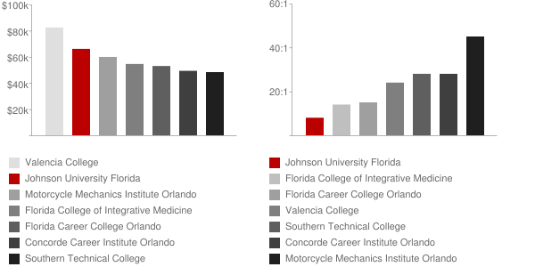 Johnson University Florida Faculty Compensation and Workload Chart