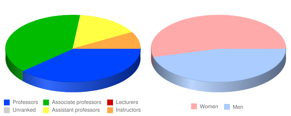 Johnson University Florida Faculty Demographics Chart