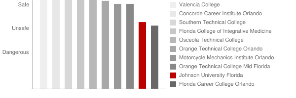 Johnson University Florida Safety Chart