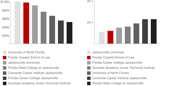 Florida Coastal School of Law Faculty Compensation and Workload Chart