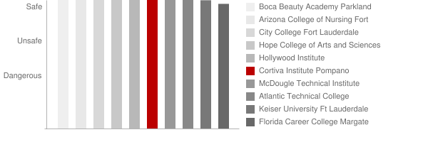 Florida College of Natural Health Pompano Beach Safety Chart