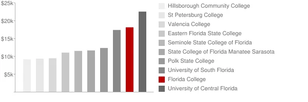 Florida College Tuition Comparison Chart