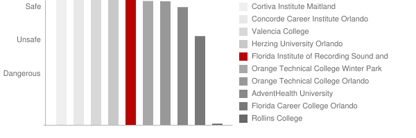 Florida Institute of Recording Sound and Technology Safety Chart