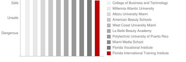 Florida International Training Institute Safety Chart