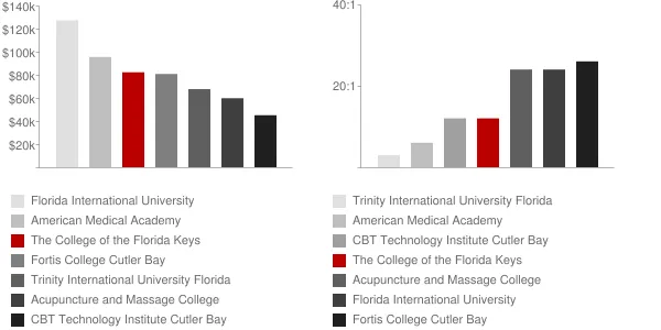 The College of the Florida Keys Faculty Compensation and Workload Chart