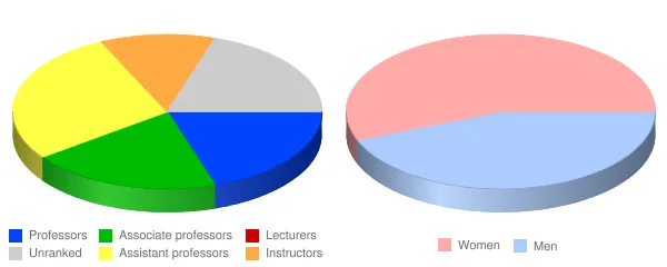 The College of the Florida Keys Faculty Demographics Chart