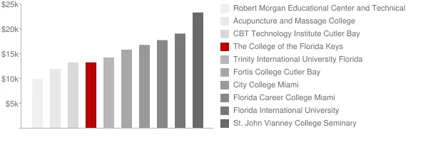 The College of the Florida Keys Tuition Comparison Chart