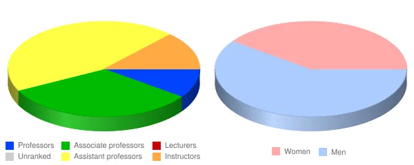 Florida Memorial University Faculty Demographics Chart
